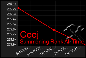 Total Graph of Ceej