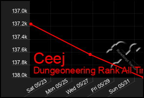 Total Graph of Ceej