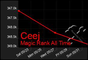 Total Graph of Ceej