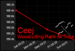 Total Graph of Ceej