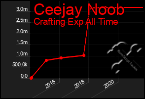Total Graph of Ceejay Noob