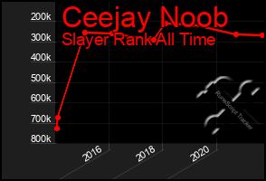 Total Graph of Ceejay Noob