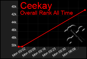 Total Graph of Ceekay