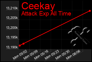 Total Graph of Ceekay