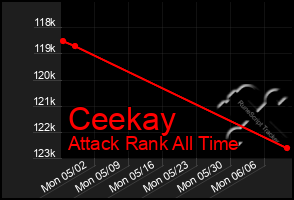 Total Graph of Ceekay