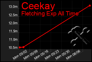 Total Graph of Ceekay