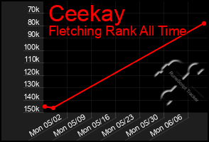 Total Graph of Ceekay