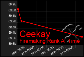 Total Graph of Ceekay