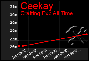 Total Graph of Ceekay