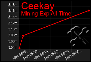 Total Graph of Ceekay