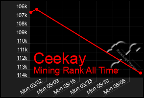 Total Graph of Ceekay