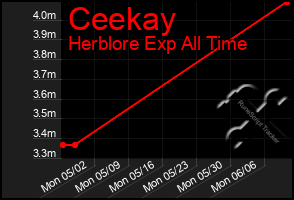 Total Graph of Ceekay