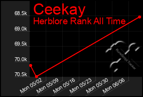 Total Graph of Ceekay