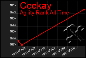 Total Graph of Ceekay