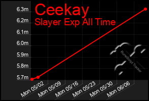 Total Graph of Ceekay