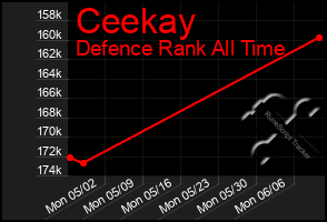 Total Graph of Ceekay