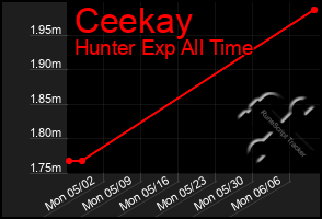 Total Graph of Ceekay