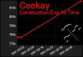 Total Graph of Ceekay