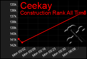 Total Graph of Ceekay