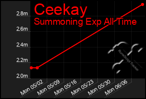 Total Graph of Ceekay