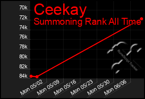 Total Graph of Ceekay