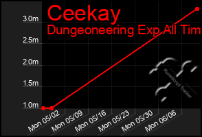 Total Graph of Ceekay