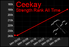 Total Graph of Ceekay