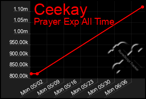 Total Graph of Ceekay