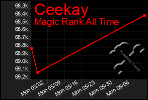 Total Graph of Ceekay