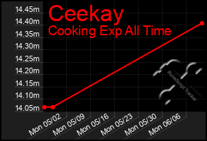 Total Graph of Ceekay