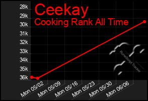 Total Graph of Ceekay