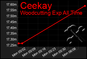 Total Graph of Ceekay