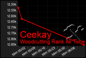 Total Graph of Ceekay