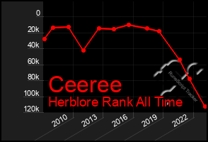 Total Graph of Ceeree