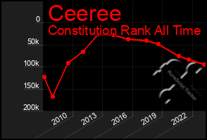 Total Graph of Ceeree