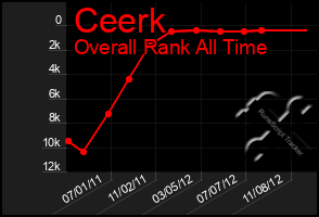 Total Graph of Ceerk
