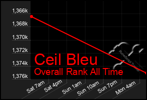 Total Graph of Ceil Bleu