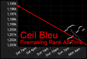 Total Graph of Ceil Bleu