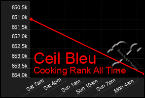 Total Graph of Ceil Bleu