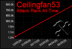 Total Graph of Ceilingfan53
