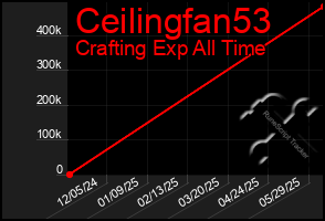 Total Graph of Ceilingfan53