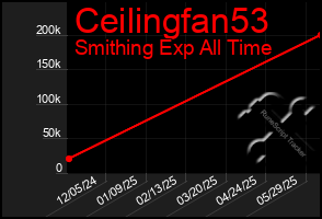 Total Graph of Ceilingfan53