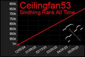 Total Graph of Ceilingfan53
