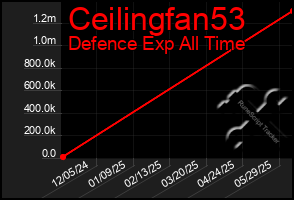 Total Graph of Ceilingfan53