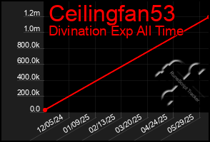 Total Graph of Ceilingfan53