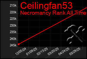 Total Graph of Ceilingfan53