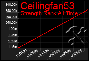 Total Graph of Ceilingfan53
