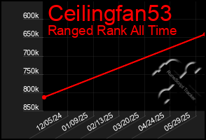 Total Graph of Ceilingfan53