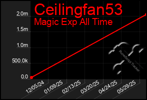 Total Graph of Ceilingfan53