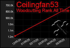 Total Graph of Ceilingfan53